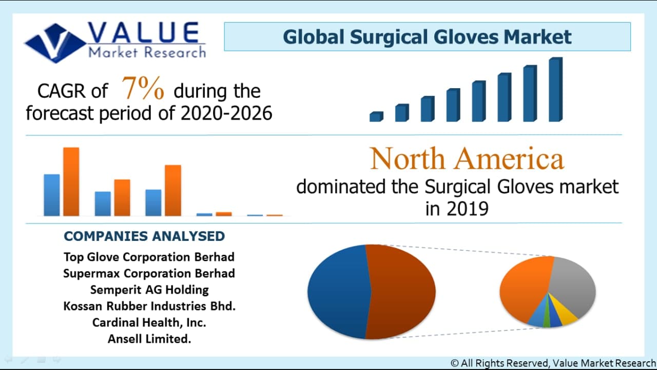 Global Surgical Gloves Market Share